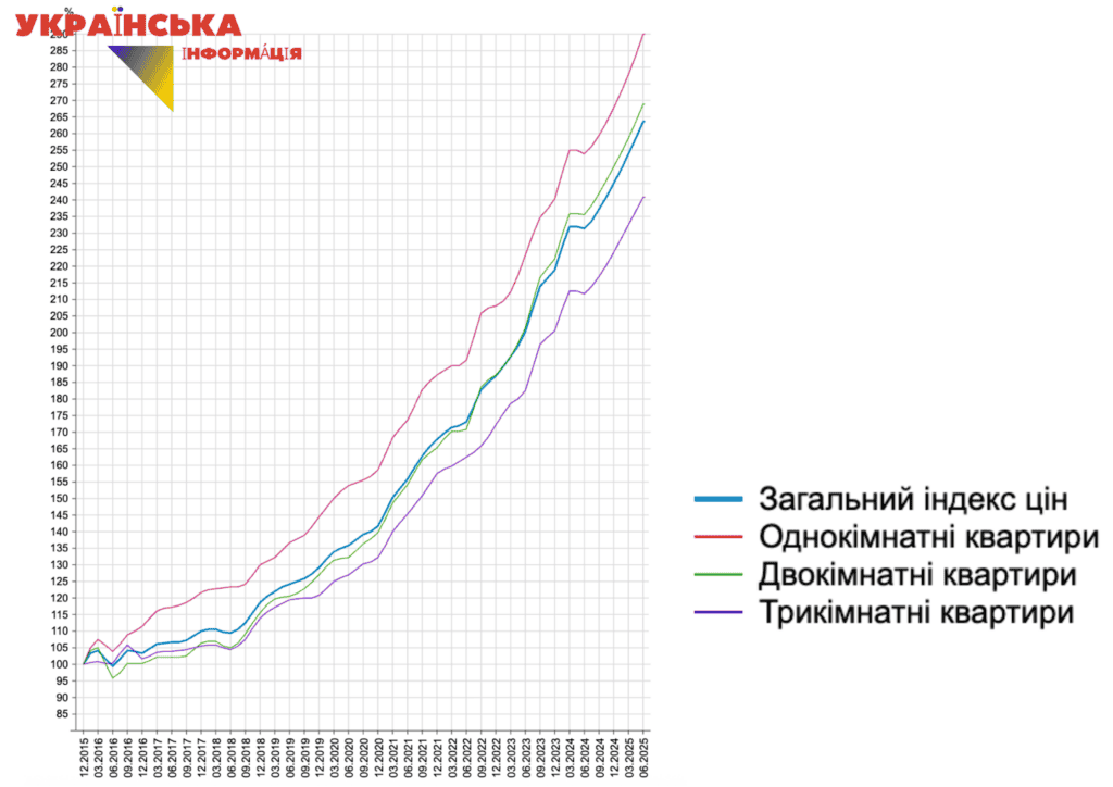 графік зростання ціни на вторинне житло в Україні за категорією 1-о, 2-х, 3-х кімнатні квартири
