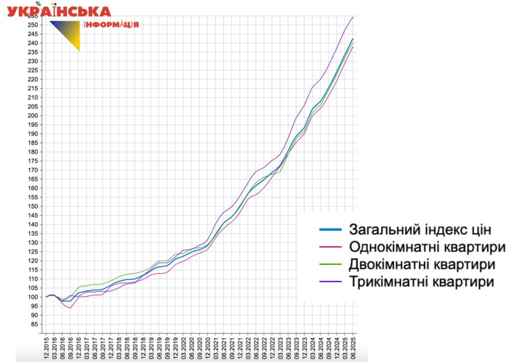 графік ідексу зростання вартості первинного житла за квадратний метр нерухомості в україні на однокімнатні, двокімнатні та трьох кімнатні картири