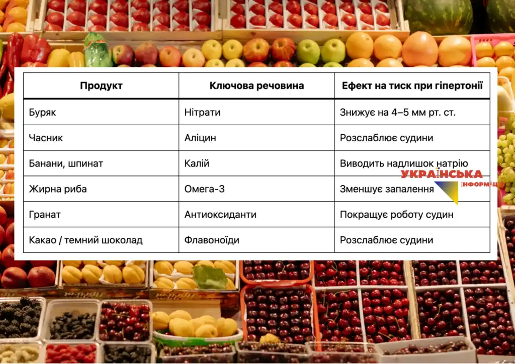 Продукти, які науково доведено знижують тиск (фото+таблиця)