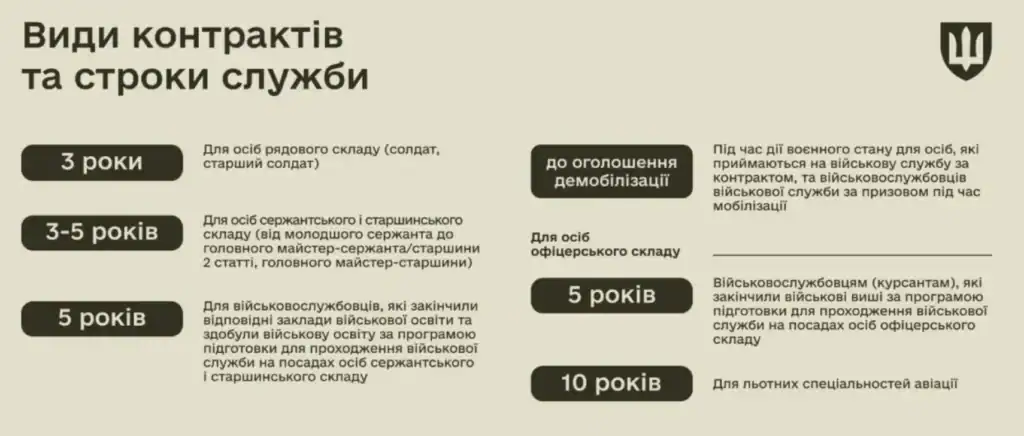 види контрактів та строки служби для жінок