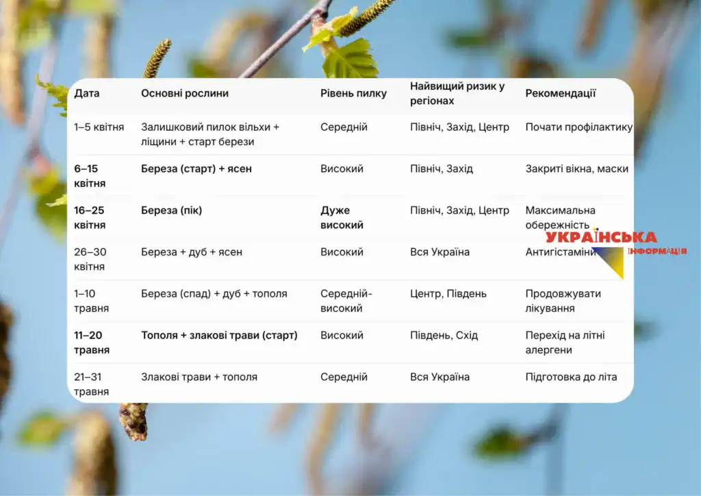 календарь цветения пыльцы по дням