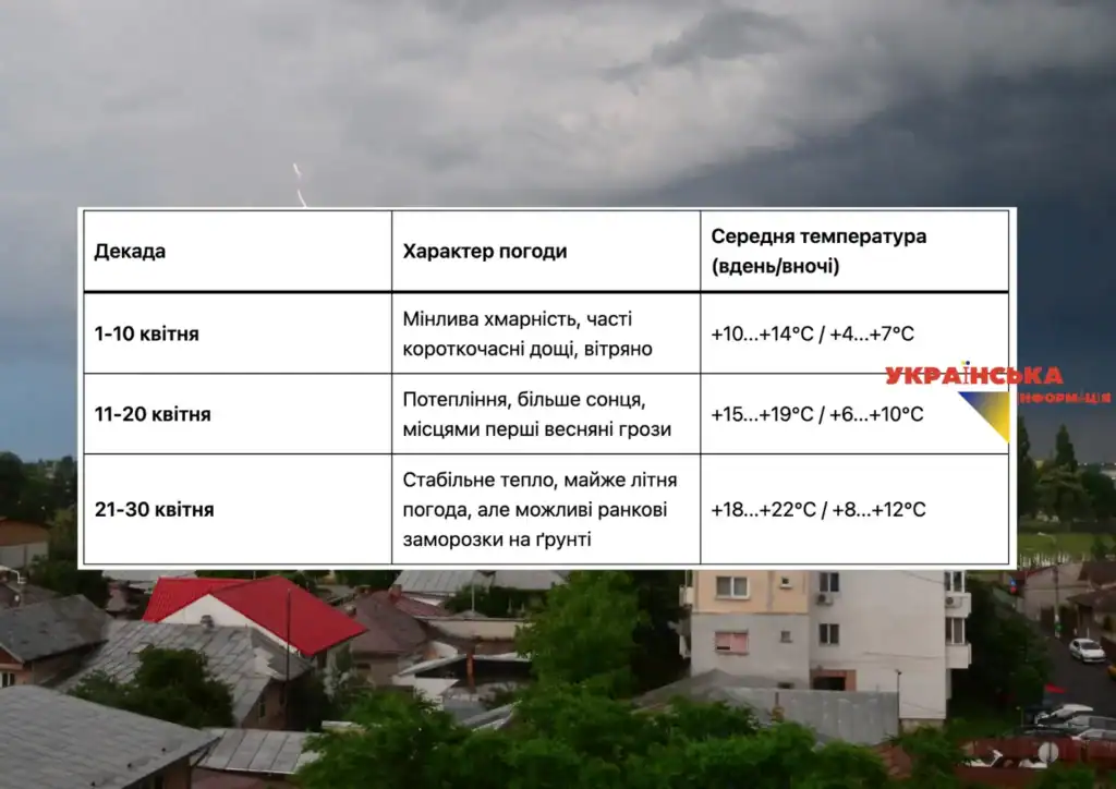 прогноз погоди на Великдень та квітень по регіонам України