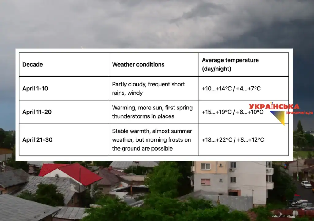 Weather forecast for Easter and April by regions of Ukraine