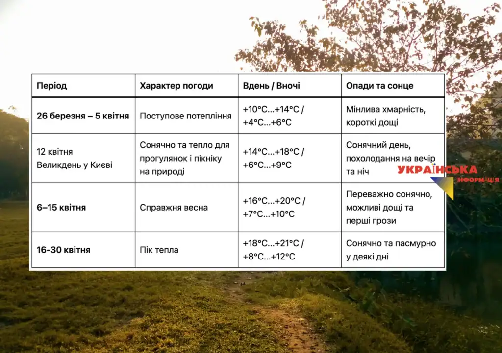 детальний прогноз погоди у Києві на квітень та Великдень