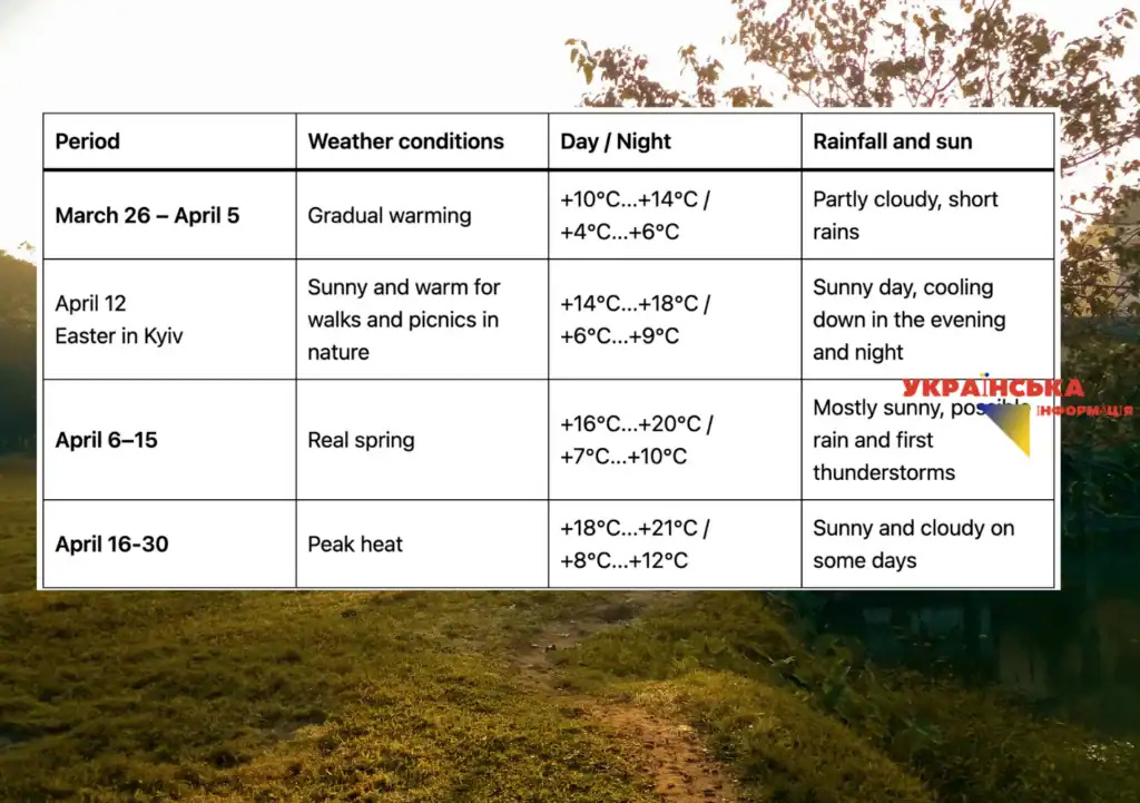 detailed weather forecast in Kyiv for April and Easter
