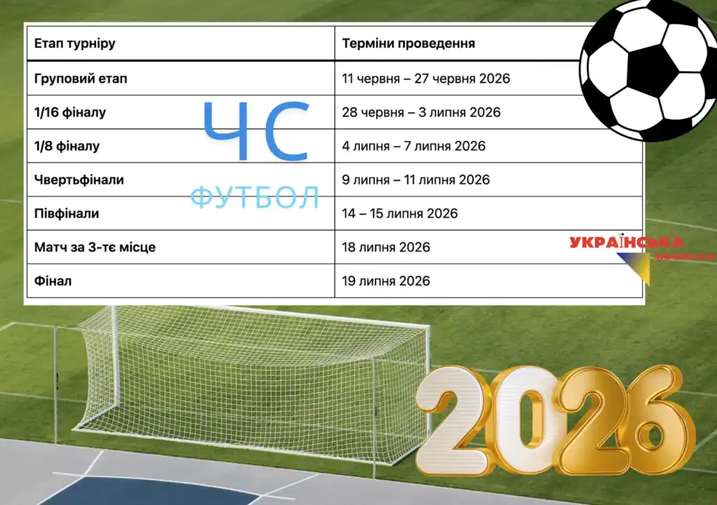 розкладу ЕТАПІВ турніру чемпіонату світу 2026