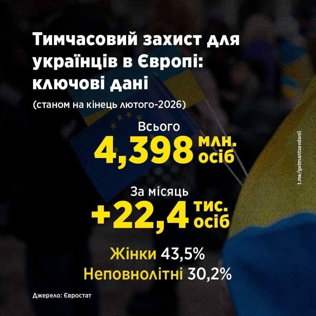 Загальна кількість українців мають тимчасовий захист в ЄС
