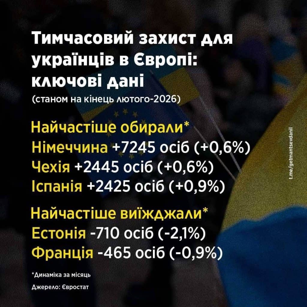 ТОП країн, куди найчастіше їхали українці 2026