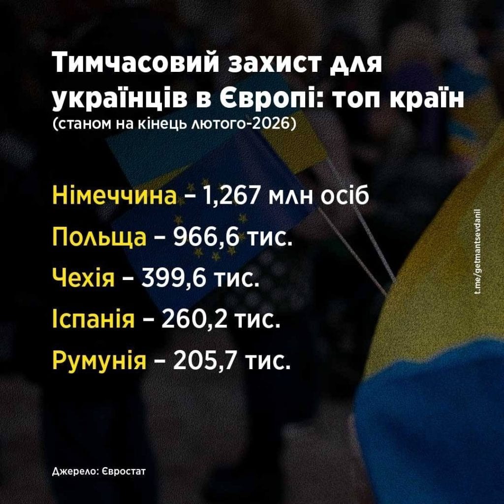 Де зараз живе найбільше українців з тимчасовим захистом у ЄС 2026