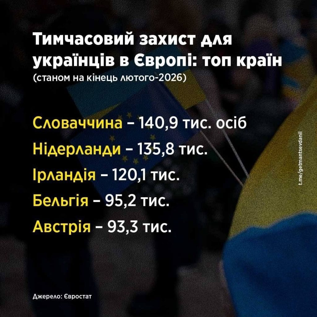 Де зараз живе найбільше українців з тимчасовим захистом у ЄС 2026