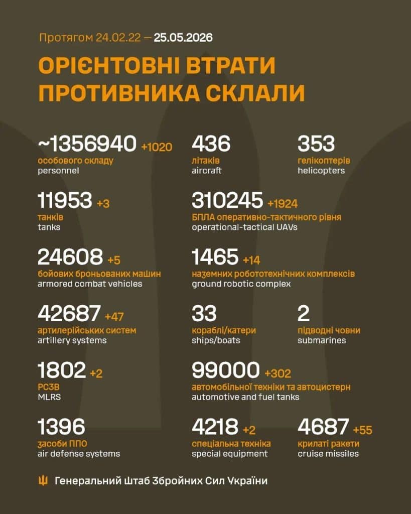 статистика втрат ворога рф 2 квартал орієнтовна