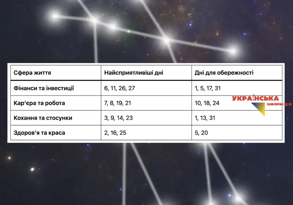 Зведена таблиця сприятливих днів у травні для близнюків, терезів та скорпіонів