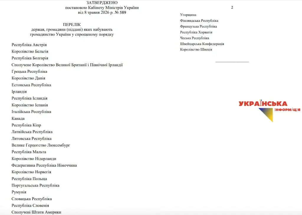 Кабмін розширив перелік країн для спрощеного отримання громадянства України згідно з постановою №589 від 08 травня 2026р.