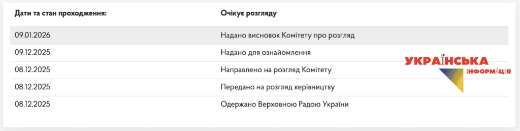 стан розгляду законопроету про чіткі терміни служби 14283 від 08.12.2025р