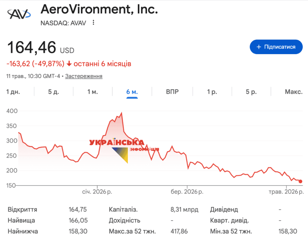 Графік акцій компанії AeroVironment за 6 місяців падіння на 50%