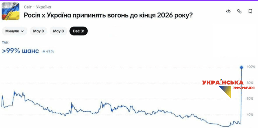 Ймовірність припинення вогню в Україні у 2026 році оцінюється майже в 99% за даними користувачів міжнародної мережі прийому ставок на всі на світі можливі події