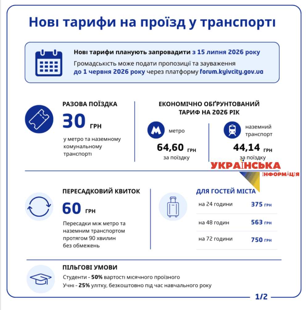 вартість разового проїзду на метро та громадським транпортом у Києві з 15 липня 2026 року