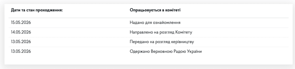 законопроєкт №15243 від 13.05.2026р статус розгляду