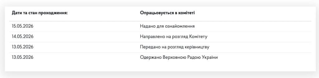 На фото стан розгляду законопроєкту №15233 від 13.05.2026