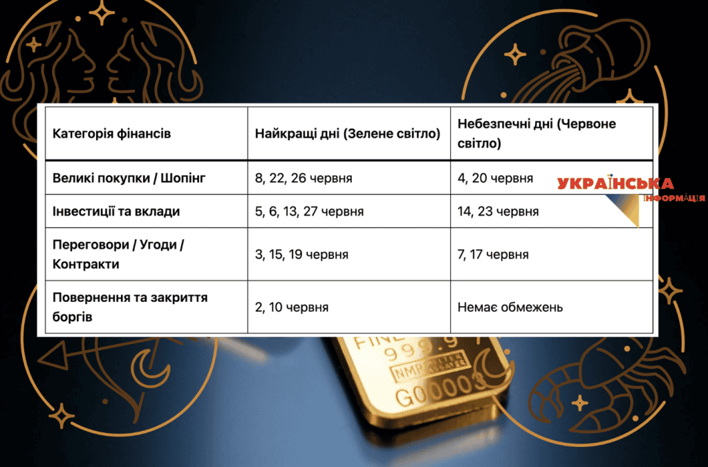 Фінансові зони червня 2026