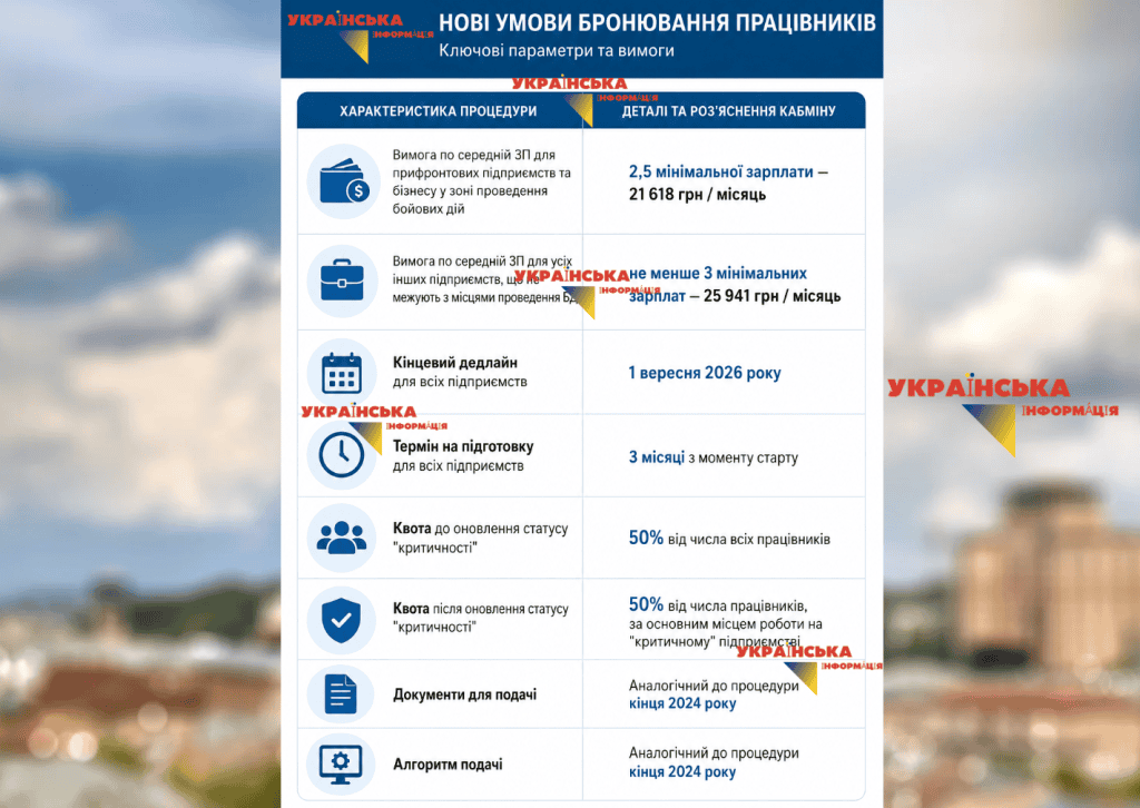 нові умови бронювання працівників у 2026 році