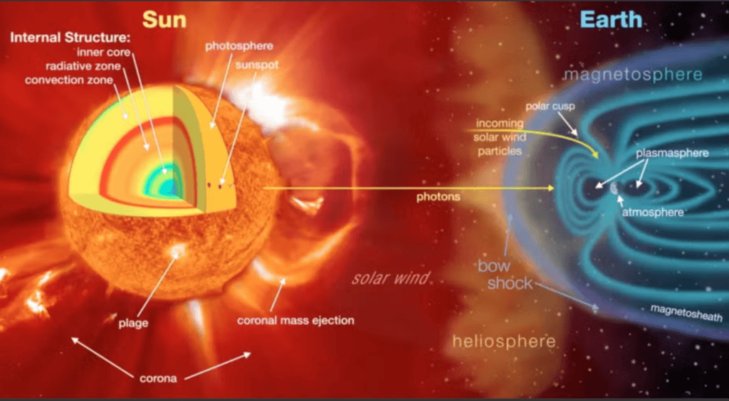 Взаємодія сонячного вітру (solar wind) та корональних викидів (coronal mass ejection) із магнітосферою Землі. Джерело: UCAR Center for Science Education