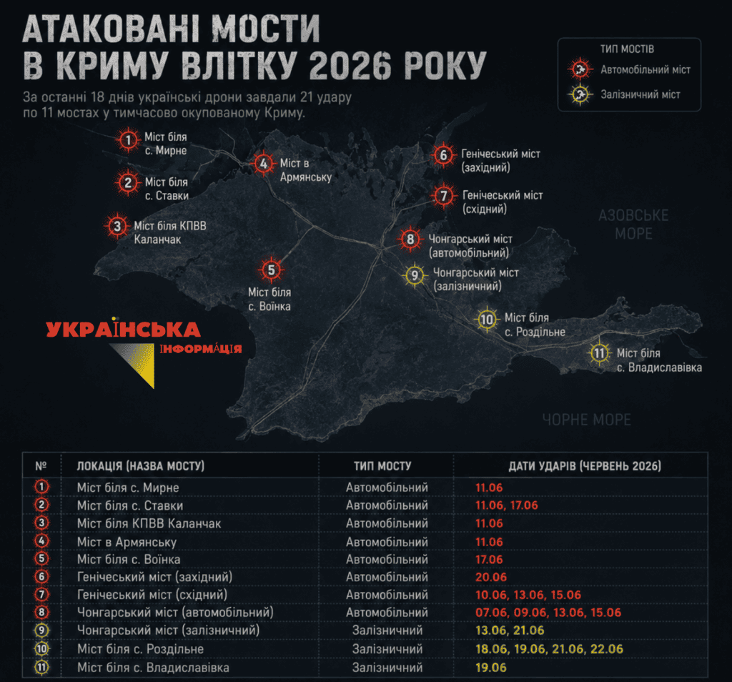атаковані мости в криму влітку 2026 року.png