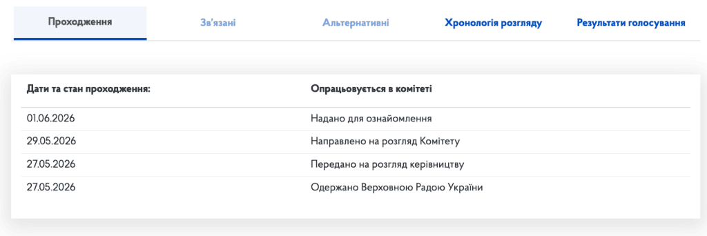 статус законопроєкту № 15281 від 27.05.2026