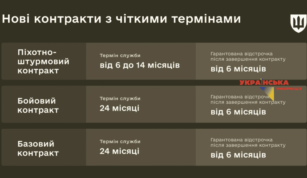 терміни відстрочки за новими контрактами ЗСУ 2026 року