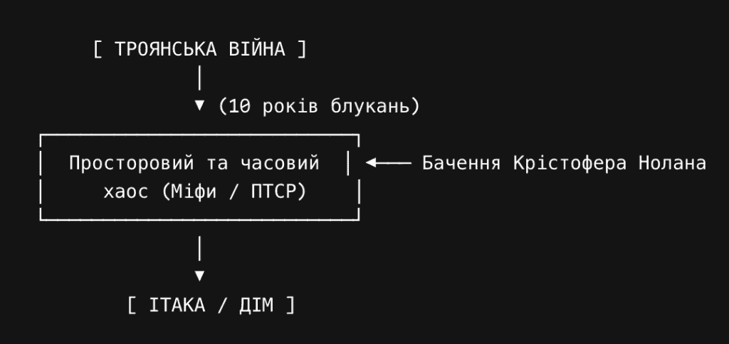 Опис сюжетної лінії фільму Одісея